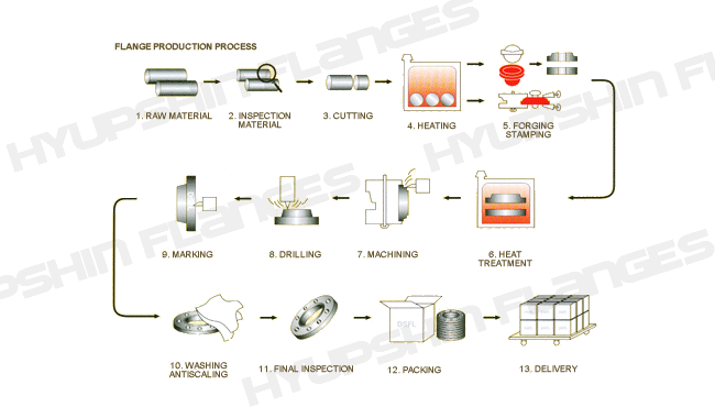 steel flanges production flow, process, technology from Shandong Hyupshin Flanges Co., Ltd